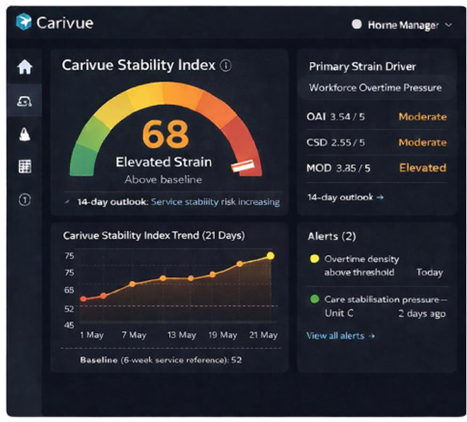 Carivue dashboard preview showing stability score and alerts